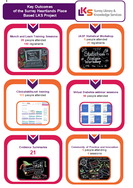 Image of the Key outcomes of the Surrey Heartlands Place Based LKS Project with the Surrey Library and Knowledge Services logo.
There is a flow chart which starts with 