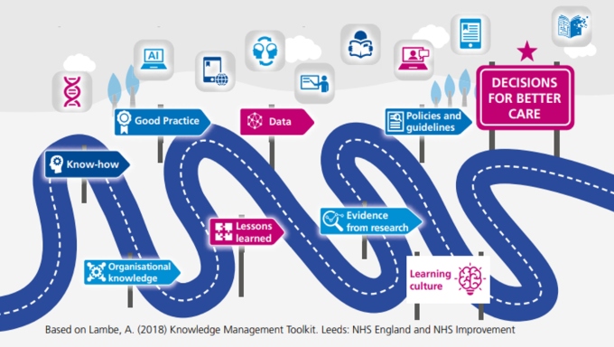Image of a road with way points showing different types of evidence and knowledge. Along the road it says in this order: Know-how, organisational knowledge, lessons learned, good practice, data, evidence from research, policies and guidelines, learning culture and decisions for better care. This image is based on Lambe, A. (2018) Knowledge Management Toolkit. Leeds: NHS England and NHS Improvement.